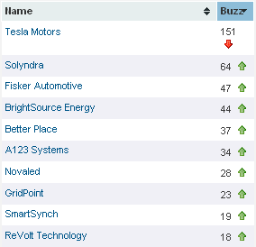 Fisker Buzz Chart